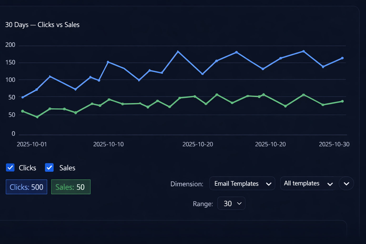 Clicks vs Sales chart
